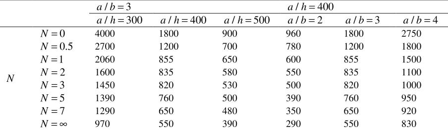 Table 1. Effect of the volume fraction index (N  and geometrical parameters on critical flutter velocity