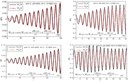 Fig. 11. Effect of initial conditions on nonlinear flutter response of FGM plate. 