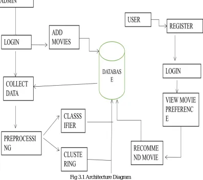 Fig 3.1 Architecture Diagram 