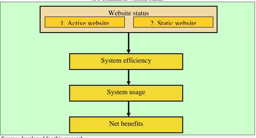 Figure 2: The proposed theoretical framework of the influence  of e-commerce website status 