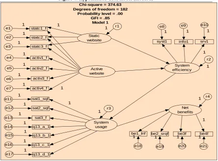 Figure 4: Hypothesised CFA model (model 1) 