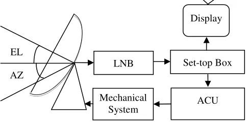 Fig 1. Diagram of the satellite tracking system. 