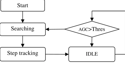 Fig 2. Satellite searching and tracking methods. 