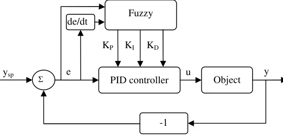 Fig 6. Model of fuzzy PID controller. 