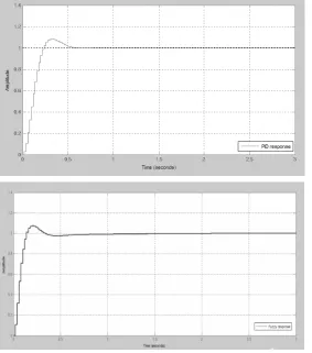 Fig 8. Simulink diagram fuzzy PID controller. 