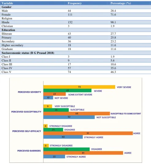 Table 1: Socio-demographic characteristics of the study population (n=155). 