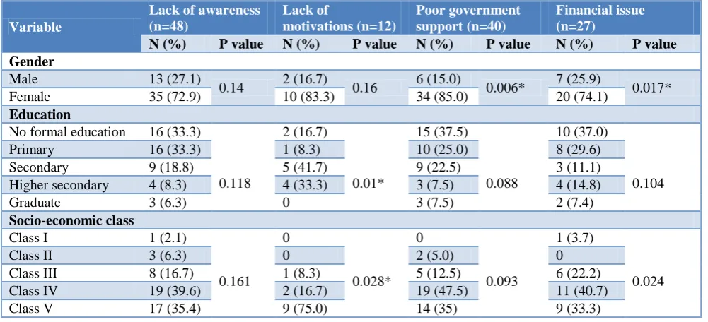 Table 2: Perceived barriers of the participants for dengue preventive activities (n=155)