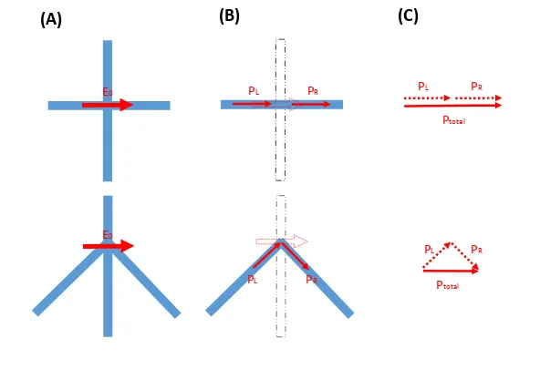 Figure 2.11: Dipole cancellation by tilted tethers