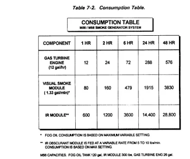 Table 7-2.Consumption