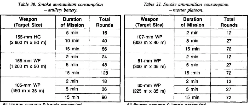 Table 31. Smoke ammunition consumption-