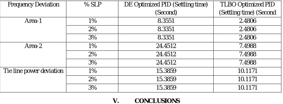 Fig. 11. Frequency Deviation of Area-2 1-3% Step Load change in area-1 with AC-DC Tie Line 