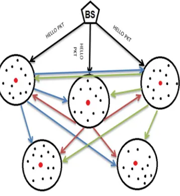 Figure 1. Architecture of LEACH protocol 