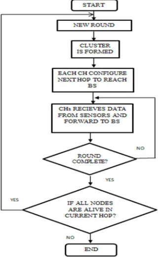 Figure 3. Working flow of proposed protocol 