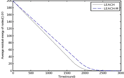 Figure 5. No. of dead nodes LEACH vs LEACH-M 