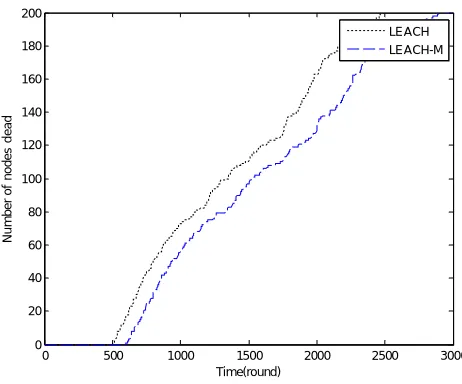 Figure 9. No. of dead nodes LEACH vs LEACH-M 