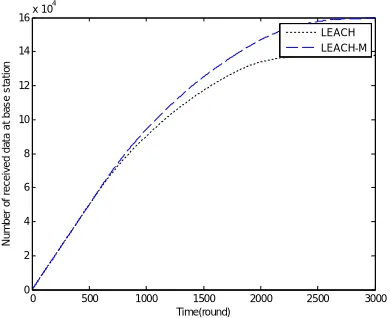 Figure 10. Number of received data at base station LEACH vs LEACH-M 