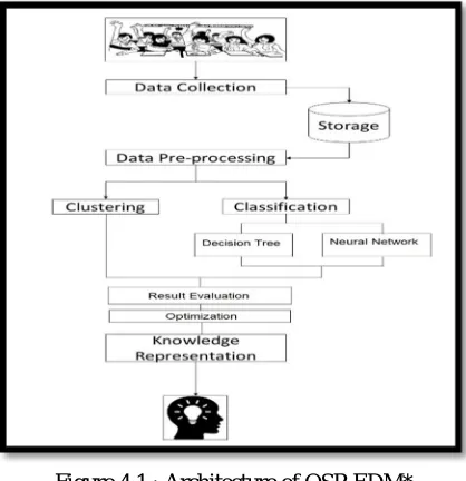 Figure 4.1 : Architecture of OSP-EDM* *OSP-EDM stands for Optimized Student Skill Prediction using Educational Data Mining 