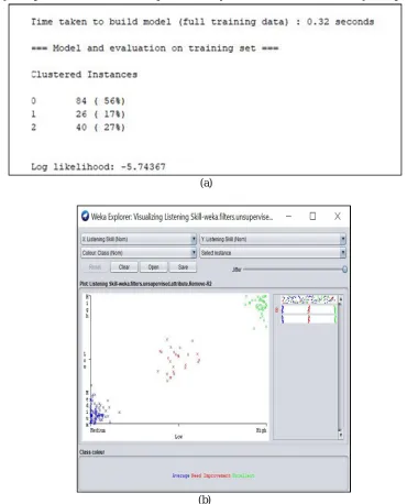 Figure 6.1 : Clustering Results for Listening Skill 