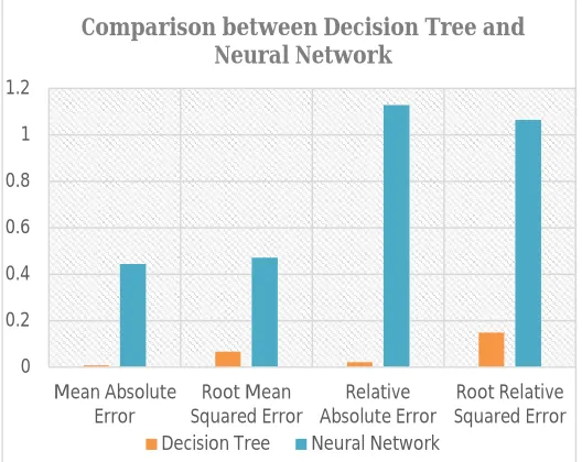 Table 1: Comparison between Decision tree and the Neural Network 