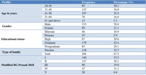 Table 1: Distribution of study participants according to socio-demographic profile. 