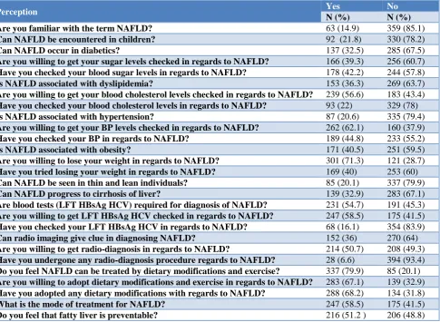 Table 2: Perceptions regarding NAFLD among study participants.