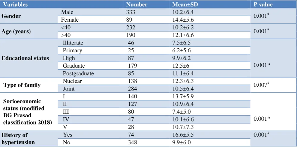 Table 4: Association between demographic profile and perceptions regarding NAFLD. 