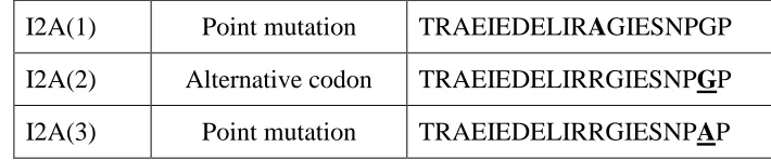 Table 2.1 Nomenclature and amino acid sequences of different 2A peptides. 