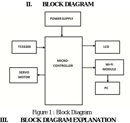 Figure 1 : Block Diagram 
