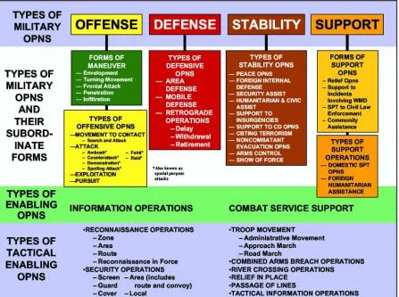 Figure 2-1. Doctrinal Hierarchy of Operations