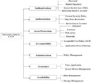 Figure 4; E-Supply Chain Information Security (E-SCIS) framework 