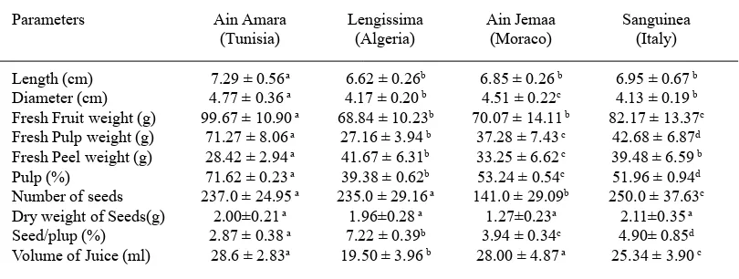Table 1. Percentage extract yield offour Opuntiaficus-indica cultivars