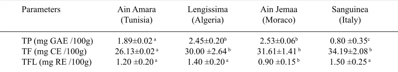 Table 3. Mean values of sugar content from four Opuntiaficus-indica cultivars