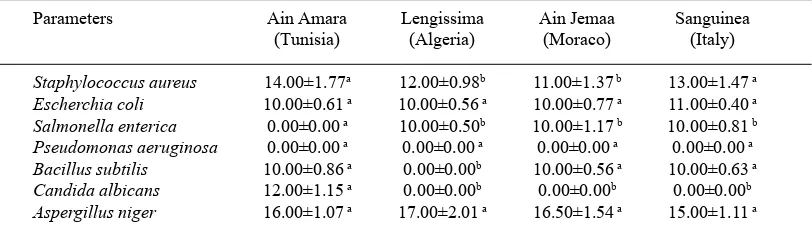 Table 6. Evaluation of the antibacterial and antifungal activities of methanol extracts  of juices from Opuntiaficus-indica cultivars of using Agar diffusion method 