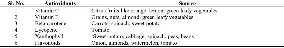 Table 1: Sources of antioxidants   