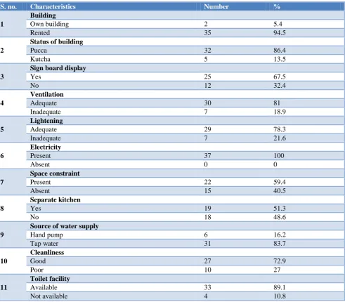 Table 1: Physical and infrastructure characteristics of the AWCs. 
