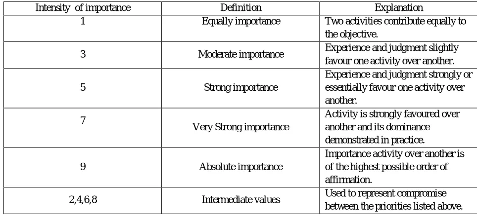 Table 2 : Random Consistency Index ( RI) 
