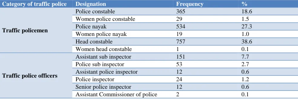 Table 2: Distribution of traffic police based on designation (n=1959). 