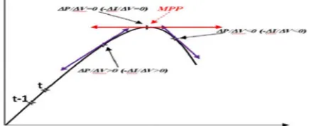 Fig.3 Illustration of modified INC-MPPT with Solar PV array P pv−Vpv characteristics 