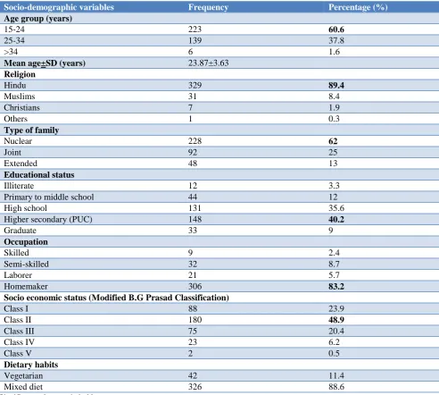 Table 2: Prevalence of anaemia in study population (n=368). 