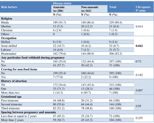 Table 3: Determinants of factors associated with anaemia. 
