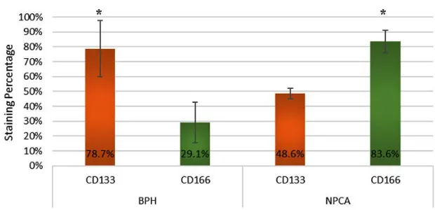 Fig. 1. Staining intensity distribution of IHC markers according to prostatic disorder.***= p-value < 0.001
