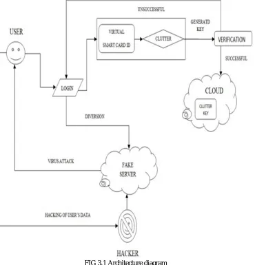FIG 3.1 Architecture diagram 