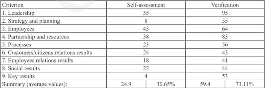 Table 1. Scoring statement as the result of the self-assessment and verification visit in one of the reports  from the participants of the contest for the PQA