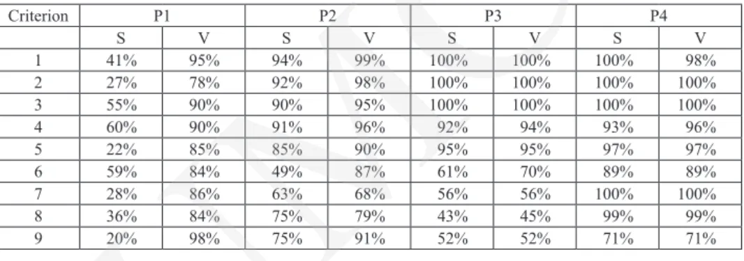 Table 4. list of self-assessment results (S) and verification visit (v) expressed as% of the maximum  assessment of criteria in public organizations