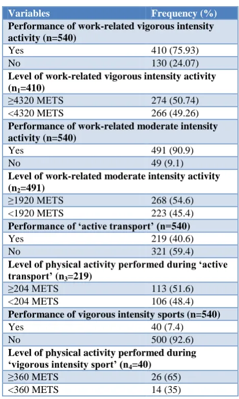 Table 2: Distribution of study subjects according to performance of physical activity