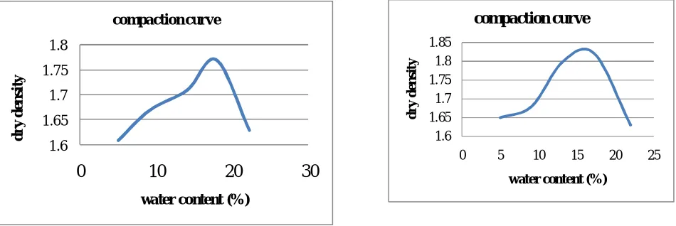 Fig no1 shows compaction curve for plain soil + 0% tyre shread at which MDD is1.62 gm/cm3 and OMC of 18.2%