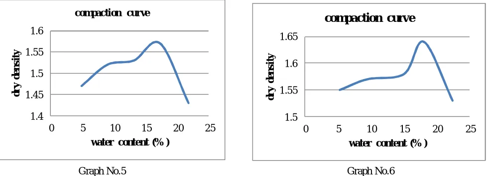 Fig no.3 shows compaction curve for plain soil + 6% tyre shread (passing through 4.75mm sieve) at which value of OMC is 17.9% and MDD is 1.77gm/cm3