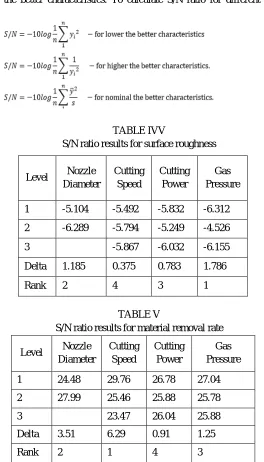 TABLE IVV S/N ratio results for surface roughness 