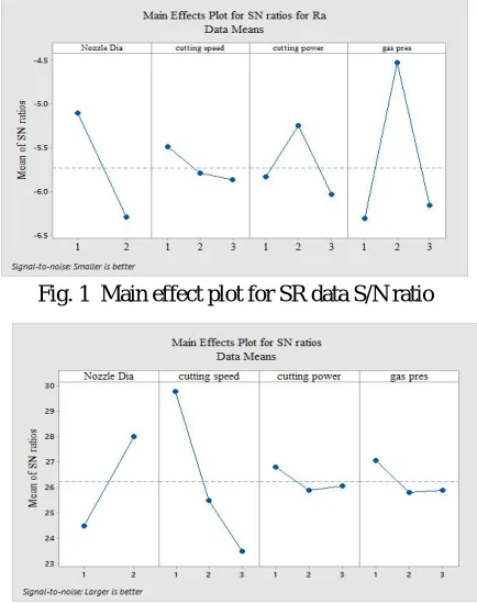 Fig. 1  Main effect plot for SR data S/N ratio  