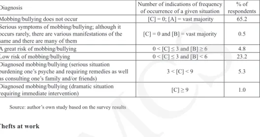 Table 3. Diagnosis of mobbing/bullying at work 